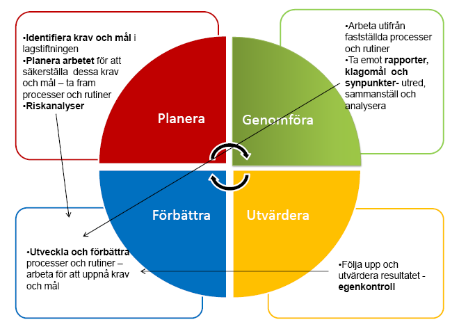 Systematiskt förbättringsarbete Bilden nedan (bild 2) visar grunden i uppbyggandet av ledningssystemet samt det systematiska förbättringsarbetet.