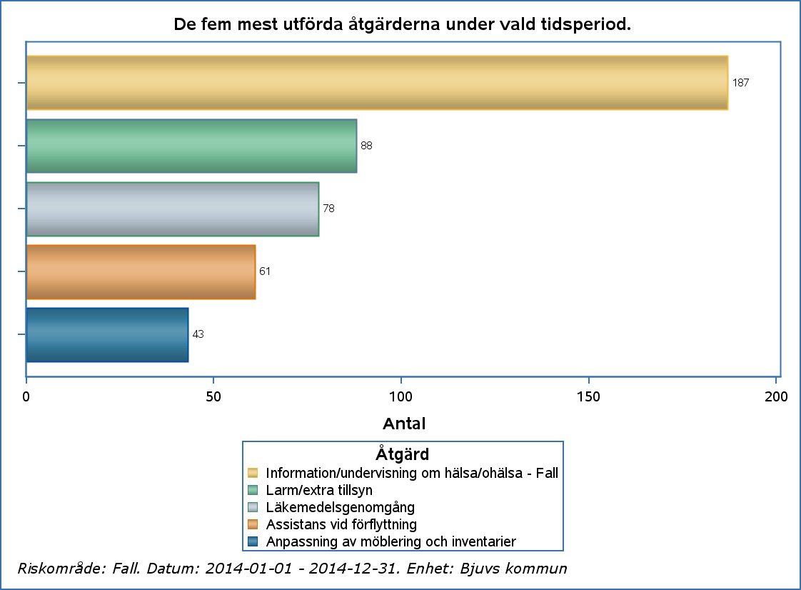 Fallavvikelser Totalt 622 fall har inträffat för 157 personer och fem av fallen orsakade en fraktur. Av de 472 gjorda riskbedömningarna fanns det risk för fall i 349 st.