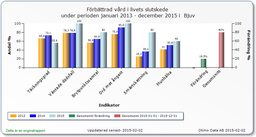 tes förebyggande åtgärder in. Undernäring Ingen avvikelse har registrerats kring undernäring. Av de 472 gjorda riskbedömningarna fanns det risk för undernäring i 241 st.