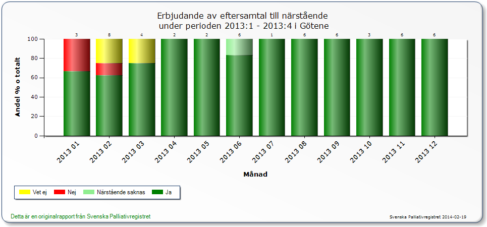 Inom vård och omsorg registrerar vi alla dödsfall i nationella kvalitetsregistret Svenska Palliativregistret.