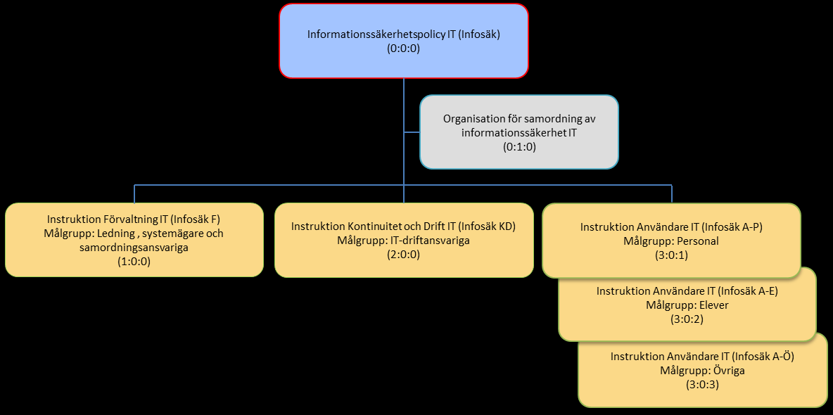 Policyns roll i informationssäkerhetsarbetet inom IT Styrande dokument är denna policy med tillhörande underliggande policys samt dokumenten Organisation för samordning av informationssäkerhet IT,