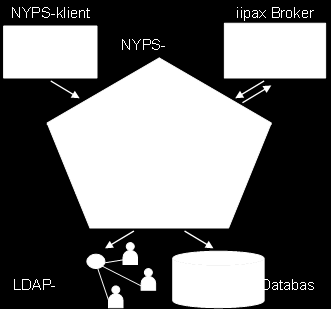 2.2.2 Integrationer Nyps kommunicerar med en iipax-broker (en produkt från Ida Infront) som utgör navet i integrationen med ekonomisystem och diariesystem för olika organisationer runt om i Sverige.