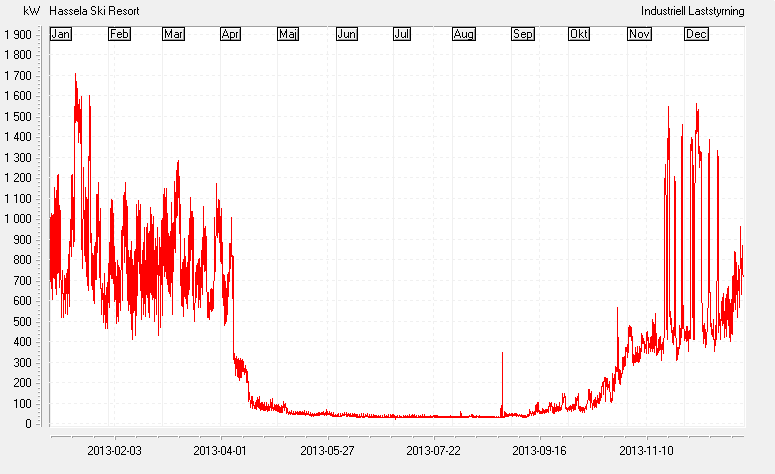 3 Energistatistik Hassela använder sig av el som energislag till belysning och snöproduktion.