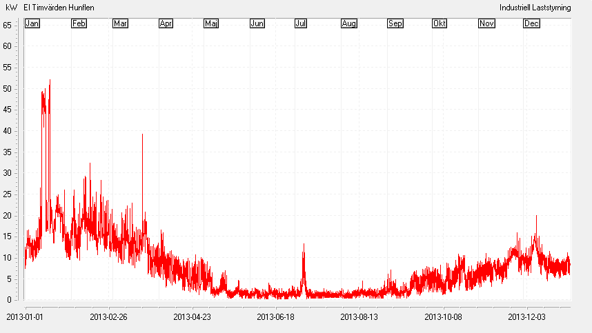 3 Energistatistik Hunflen fritidsanläggning använder sig av el som energislag till belysning och snöproduktion.