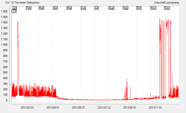 Diagram 5: Visar medelvärde över timmen för effektuttag av el under 2013.