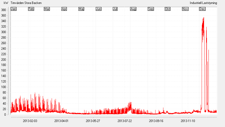 3 Energistatistik Rättviksbacken använder sig av el som energislag till belysning och snöproduktion.