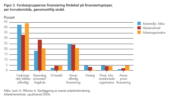 Nationella resurser Forskning Till skillnad från våra nordiska grannländer och många europeiska länder saknar Sverige ett sammanhållande forskningsinstitut inom arbetsmiljöområdet sedan