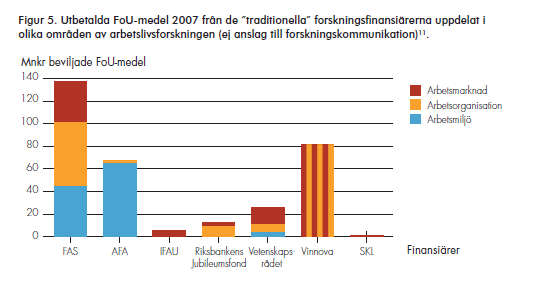 De två viktigaste finansiärerna till forskning om arbetsmiljö och hälsa är FAS och AFA Försäkring (FAS 2009), se fig: Länskliniker Arbetsmedicinsk klinisk basverksamhet bedrivs på länsklinikerna vid