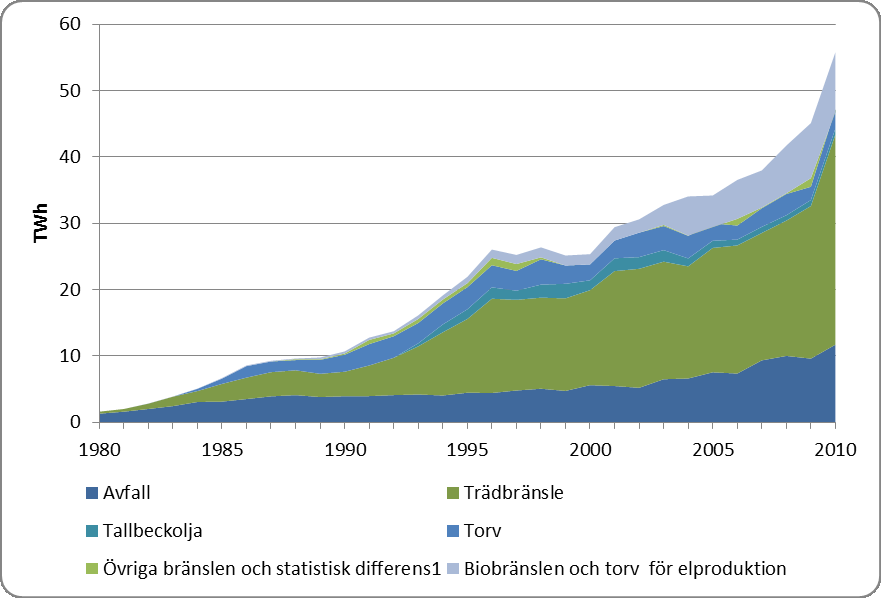 32 Bedömning av behovet av att förändra byggregler för att främja användandet av förnybara energikällor i bebyggelsen Figur 2 Tillförd energi i fjärrvärme, 1970 2010, uttryckt i TWh Källa: