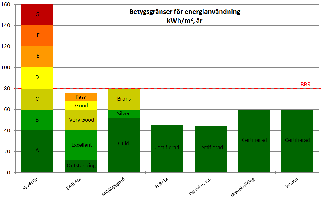 Energi - Miljö Jämförelsen ovan avser byggnadens specifika energianvändning för icke-elvärmda lokalbyggnader i klimatzon III utan uteluftstillägg.