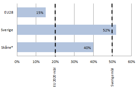 Minskat utsläpp av växthusgaser För att kunna uppnå en smart och hållbar ekonomi till 2020 krävs att växthusgasutsläppen minskar bland EUs medlemsländer och regioner.