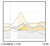 Sensorrapport Sensor Report Drake, Ethan Page of 6 9/6/200-9/20/200 Glucose (mg/dl), Carbohydrates (g), Insulin (U/hr) 2-Hour Glucose Overlay Readings & Averages (mg/dl) Statistics 9/6-9/20 9/ - 9/28