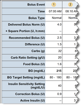 Bolusdata Tabellen över bolusdata visar detaljer om doserade bolus, inklusive Bolusguide-komponenter. Värdena i tabellen är numrerade, och motsvarar de bolus som visas i diagrammet ovan.