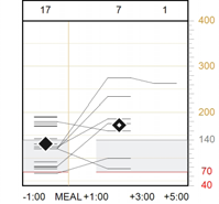 Översiktsrapport Overview Report ( of ) 9//200-9/28/200 Drake, Ethan Generated: 9/29/200 ::0 Data Sources: MiniMed Paradigm MMT-722 pump Page of 6 Daily Glucose - Readings & Averages (mg/dl)