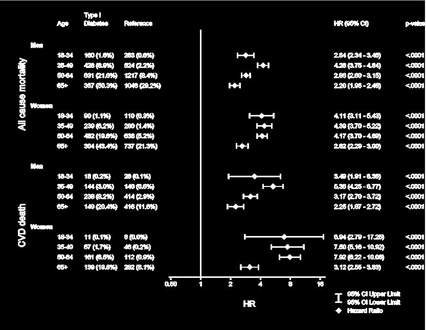 Forest plot showing rates of all-cause and CVD death by age categories and sex for type 1 diabetic patients and