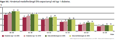 Förväntad medellivslängd vid typ 1 diabetes