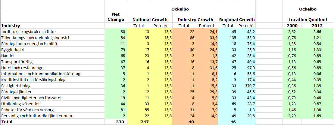 Tabell 1. LQ och Shift-Share analys över Ockelbo Teorier Socialt kapital är ett begrepp som har blivit allt mer vanligare inom stadsutveckling.