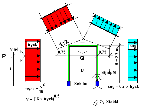 Vindtryck och vindsug vinkelrätt mot takytan är vid aktuella husbredder 6-12 meter gynnsamt