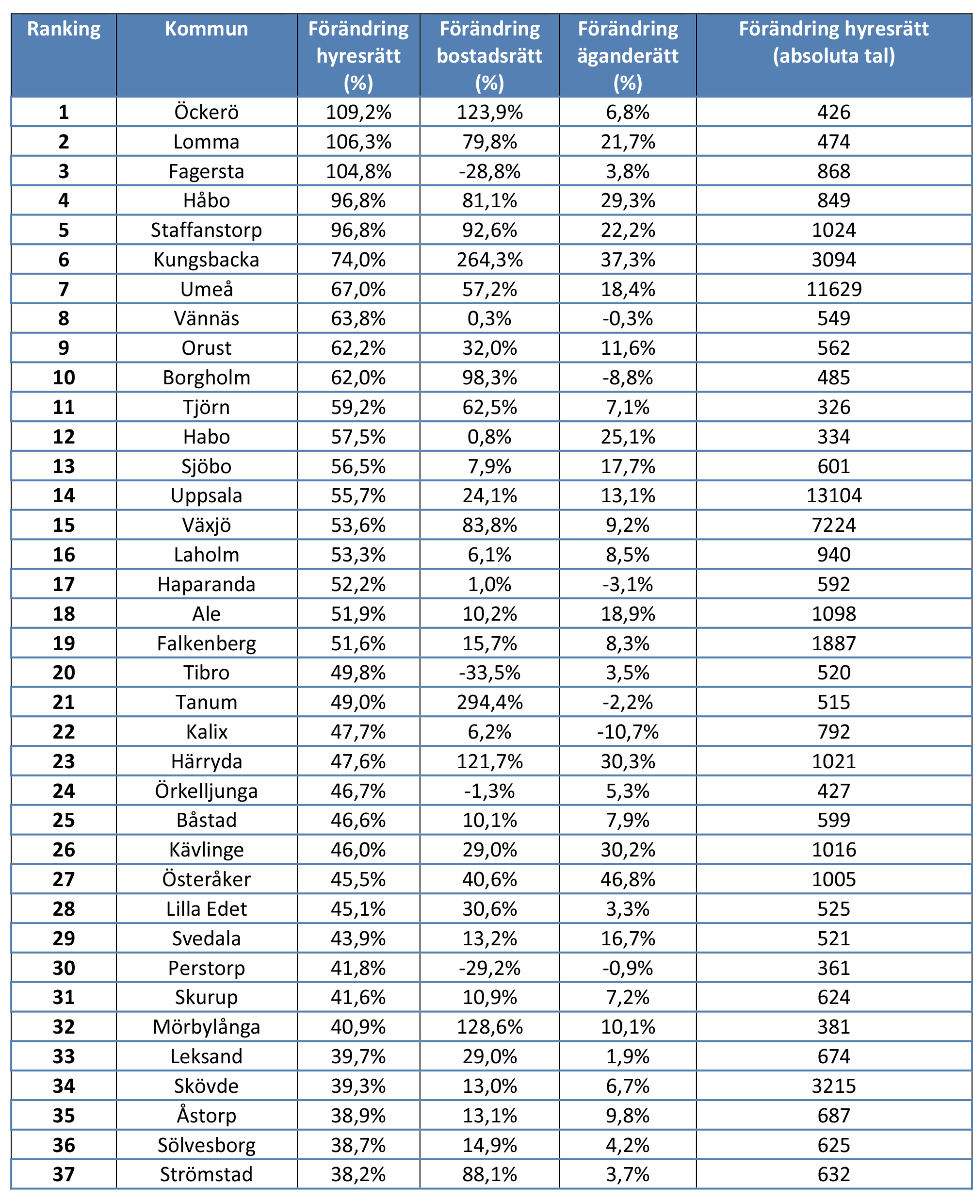 APPENDIX I denna tabell publiceras siffrorna för Sveriges kommuner. Kommunerna är rankande efter hur mycket antalet hyresrätter ökat procentuellt under perioden 1990 till 2014.