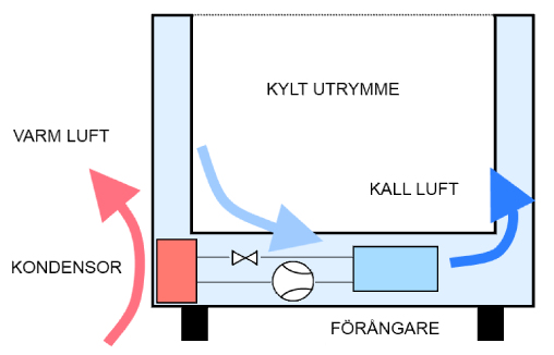 LITTERATURSTUDIE Figur 3: Principskiss över ett indirekt system för butikskyla. Det går inte generellt att säga att ett system är överlägset det andra.