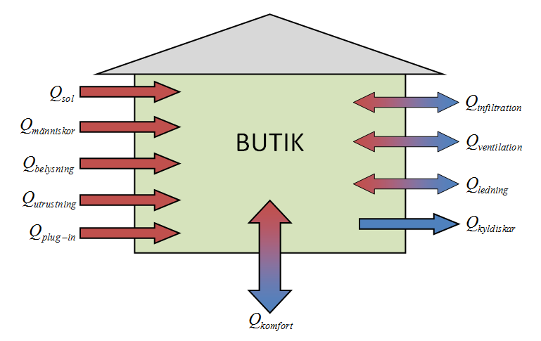 BERÄKNINGSMODELLER Komfortvärme och komfortkyla Komfortvärmen och komfortkylan i butiken beräknas genom en värmebalans över butiken. Balansen illustreras i Figur 10 samt Ekvation 13.