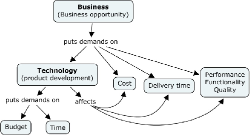 16. Produktutveckla i projektform Den effektivaste organisationsformen för produktutveckling (åtminstone för wish - och wantprodukter) från den första konceptskissen fram till produktionsstart är