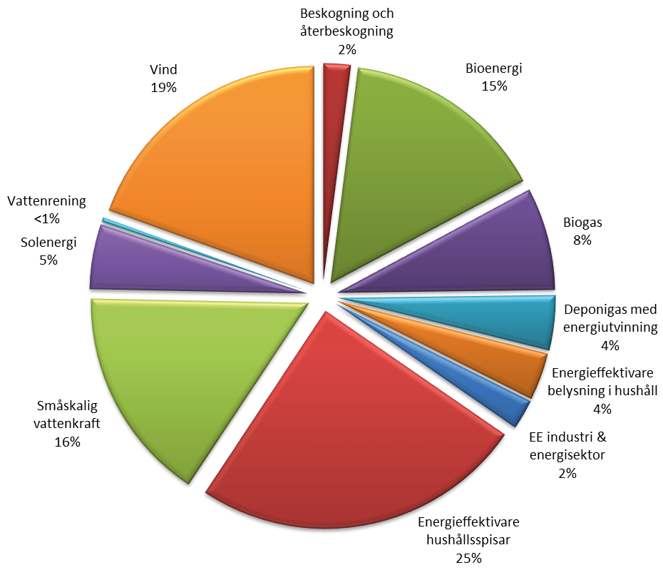 6.6 Fördelning per projekttyp bland CDM- och JI-programmets enskilda projekt De flesta enskilda projekten i Energimyndighetens portfölj tillhör kategorierna förnybar energi eller