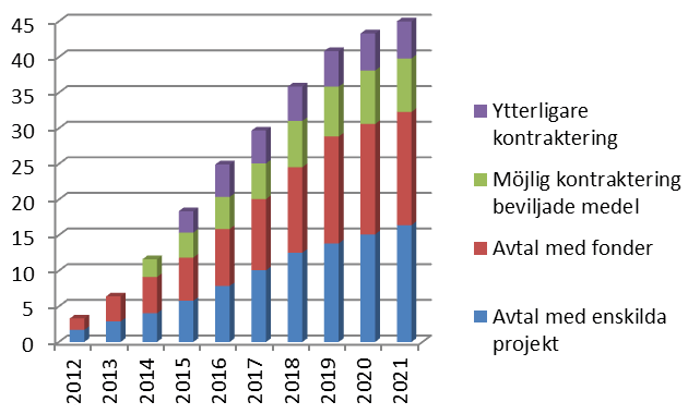 Figur 12 Kumulativa leveranser av ton CO 2 e som krävs för att nå delmålet 2020, baserat på i dagsläget kontrakterad volym, medel beslutade genom regleringsbrev 2014 och ytterligare ej beslutade