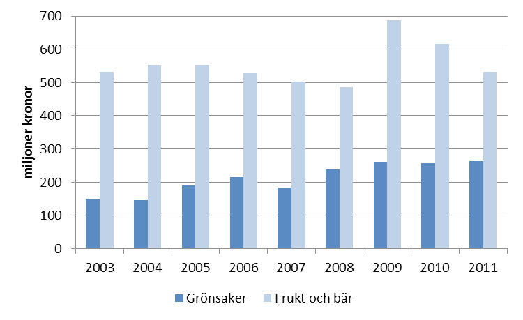 Importen av beredda produkter ökade i början av perioden betydligt mer än importen av färska frukter och grönsaker.