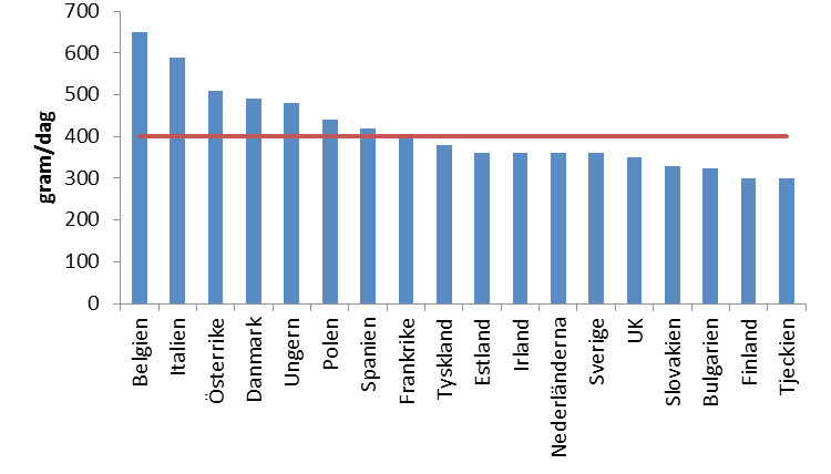 Källa: FAO Figur 51 Areal frukt i EU 2002-2010, 1000 ha Ekologisk produktion sker på knappt fem procent av EU:s trädgårdsareal (avser 2006).