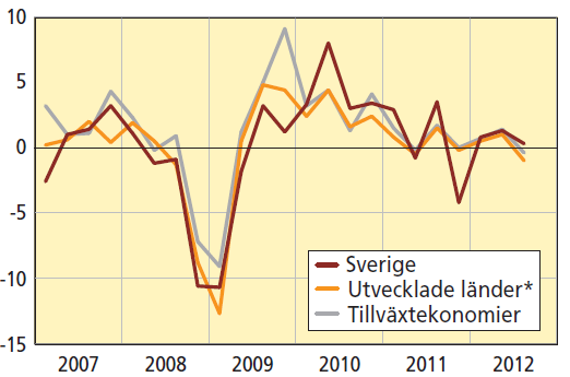 Tema: Sverige - Indikatorer och trender Tillväxtmarknaderna utgör en allt större andel av den svenska exportindustrin Den svenska ekonomin kännetecknas av en utbredd handel med andra länder och