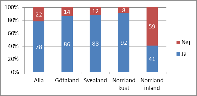 14 procent av kommunerna har svarat att miljökvalitetsnormerna för Frisk luft överskrids och trafiken anges vara den främsta orsaken. Geografiskt läge anges också vara en starkt bidragande orsak.