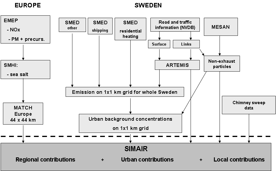 SIMAIRved kan vara ett verktyg för kommuner och myndigheter för att simulera och utvärdera utfall av planerade åtgärder kring småskalig biobränsleanvändning.