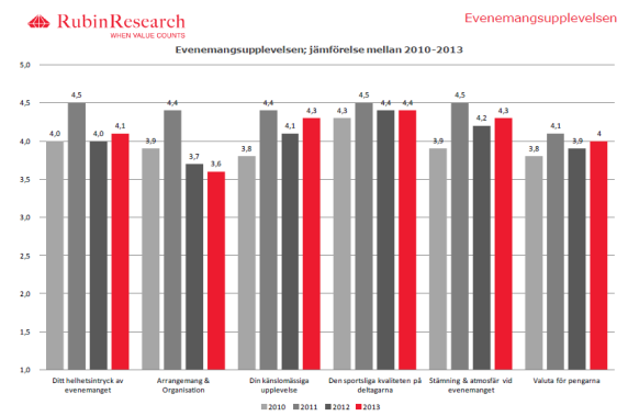 NPS-statistik 2010-2013 NPS beräknas genom att dela in de svarande i tre grupper: Betyg 1-3 = kritiker kommer tala dåligt om O-Ringen Betyg 4 = de passiva kommer inte tala om O-Ringen Betyg 5 =