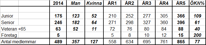 14 Medlemmar och uthyrning av banor (nyttjandegrad) Vi har redan utökat vår verksamhet det senaste året, främst för att SWTK kontrakterat en chefstränare.