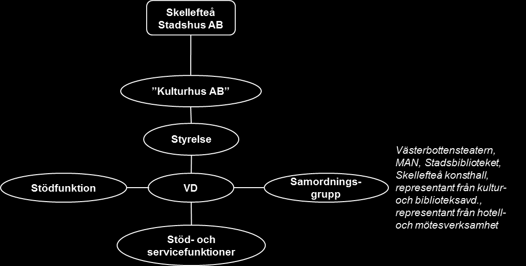 Bild 1: Det kommunala kulturhusbolagets organisationsstruktur. 2.