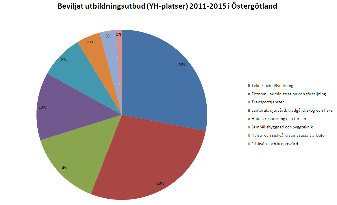 7 BILAGA 2 BEVILJADE YH-PLATSER Östergötland 2011 Teknik och tillverkning 561 Ekonomi, administration och försäljning 558 Transporttjänster 285 Lantbruk, djurvård, trädgård, skog och fiske 258