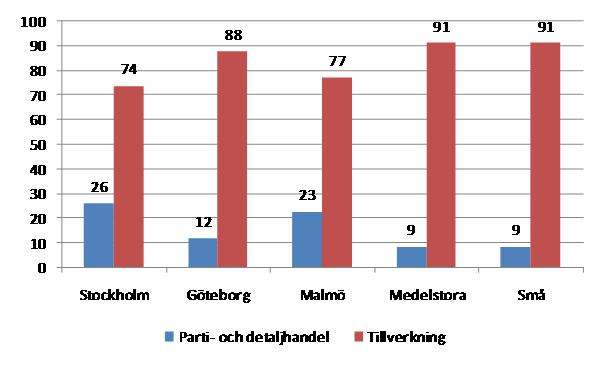 parti- och detaljhandel är också en