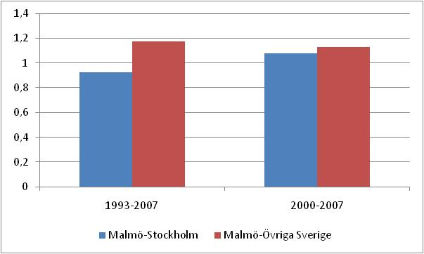 Stark tillväxt i bruttoregionprodukt