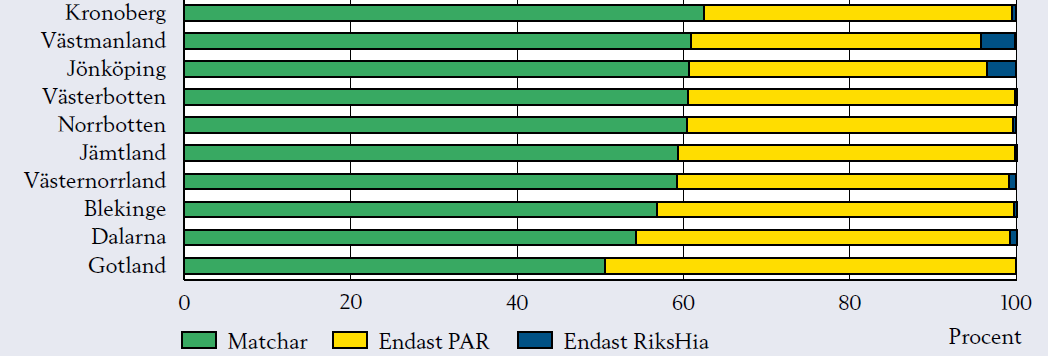 Hjärtinfarkter i Riks-Hia & PAR 2009.