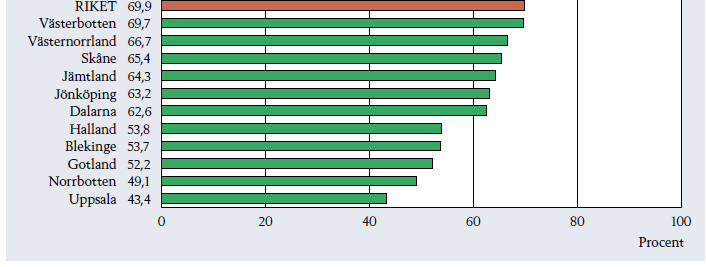 Bra, allt bättre täckningsgrad. Hög grad av representativitet?