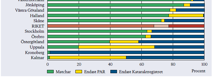 Operationer i Kataraktregistret respektive Patientregistret