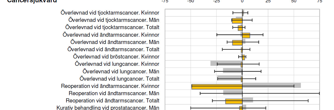 Bilaga i ÖJ Profiler alla landsting för alla indikatorer.