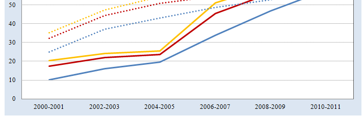 Utveckling över tid