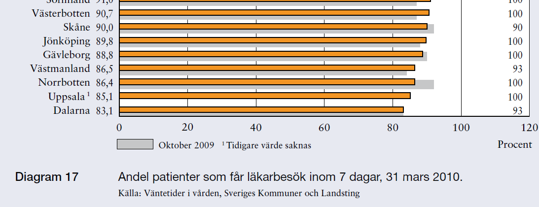 Vårdgarantiuppföljning - entydig indikator? Dddddd Kvalitetsmålet är rätt tillgänglighet för den individuelle patienten. För vissa är 7 dagar lång tid, för andra är 14 helt OK.