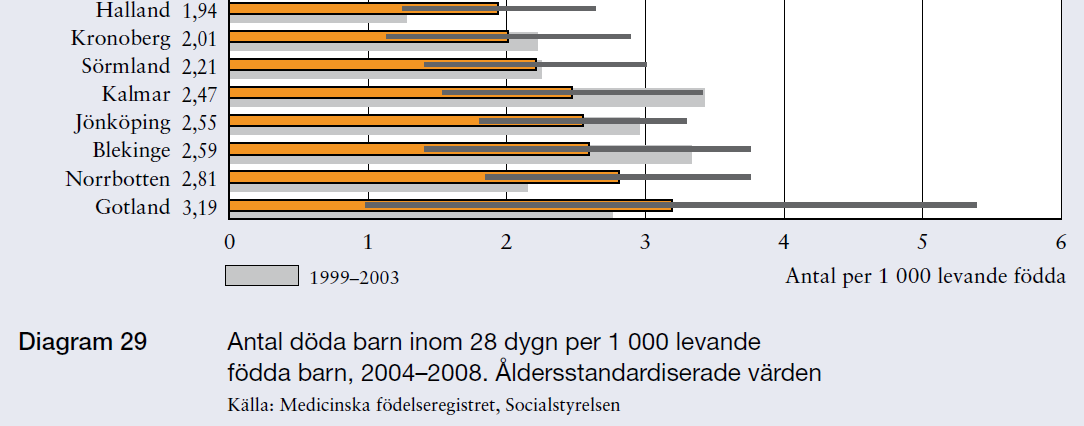 Bra resultat i en internationell jmf Få fall, stor statistisk osäkerhet