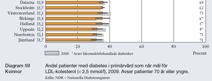 Diabetes LDL-kolesterol Behandlingsmål som ej nås Hur tolka?