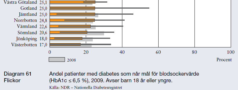 Barndiabetes, mål för blodsocker.