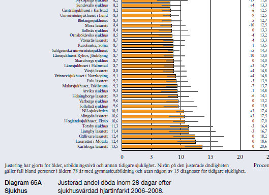 Dödlighet efter sjukhusvårdad hjärtinfarkt Sjukhus Justering för ålder, tidigare sjukdom, utbildning = det bästa som hittills gjorts i Sverige för att skapa