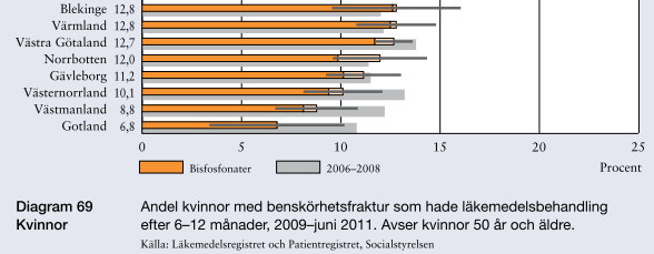 Alla underbehandlar.